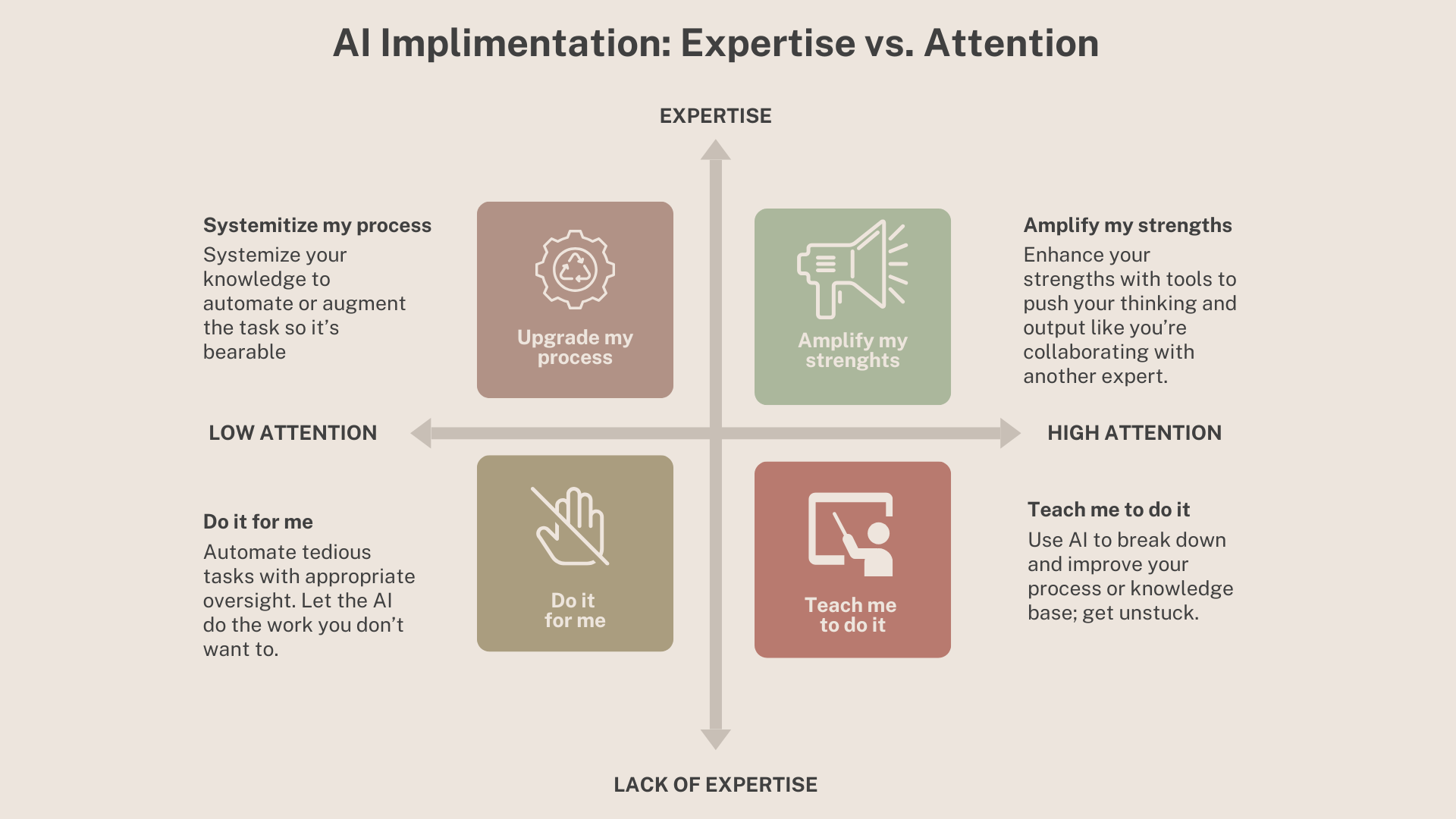 AI Implementation: Expertise vs. Attention — a 2x2 framework showing Amplify My Strengths, Upgrade My Process, Teach Me To Do It, and Do It For Me