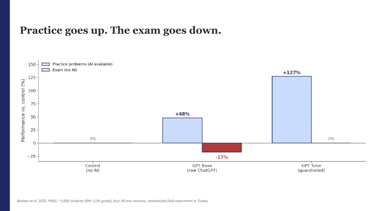 Bar chart from Bastani et al. (2025): practice problems went up +48% with raw ChatGPT and +127% with a guardrailed GPT tutor, but exam performance fell 17% for the raw ChatGPT group and was unchanged for the tutor group versus control.