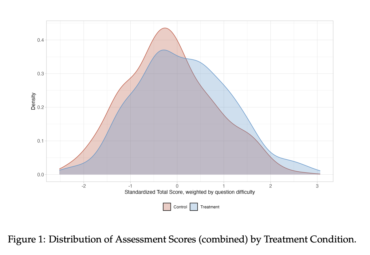 Density plot from De Simone et al. (2025) showing the distribution of assessment scores for control and treatment groups; the treatment (AI tutoring) group is shifted toward higher scores.