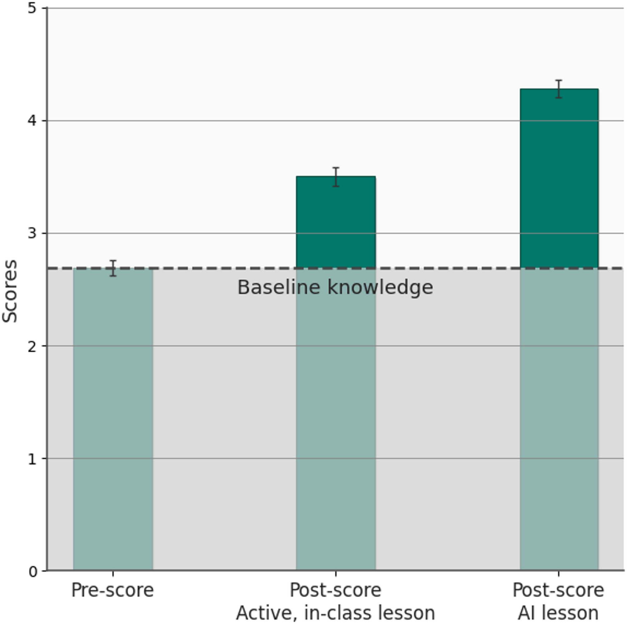 Bar chart from Kestin et al. (2025) showing pre-score, post-score after an active in-class lesson, and post-score after an AI lesson, all relative to a baseline-knowledge line. The AI lesson produced the highest scores.