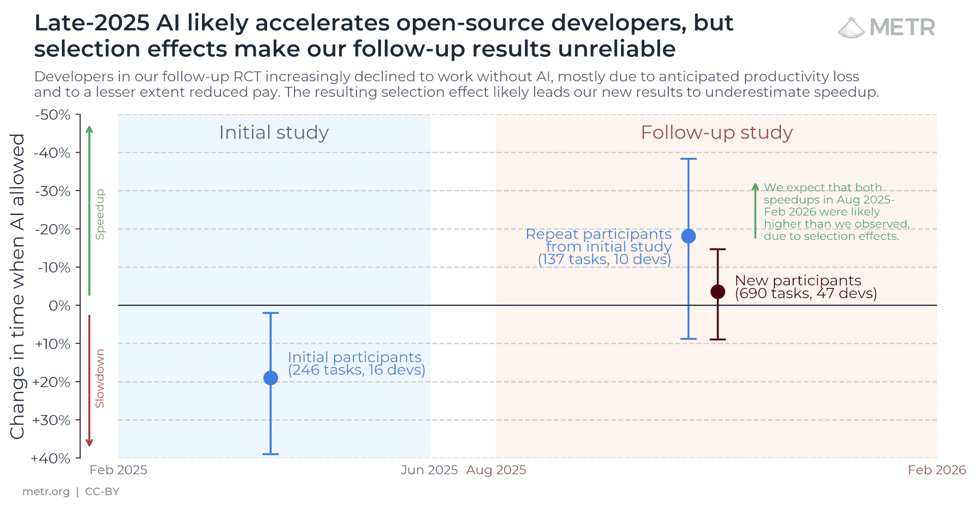 METR follow-up chart. In the initial 2025 study, developers were about 19% slower with AI. In the 2026 follow-up, repeat and new participants showed speedups, but developers increasingly declined to work without AI, creating selection effects that make the new results unreliable and likely understate the speedup.