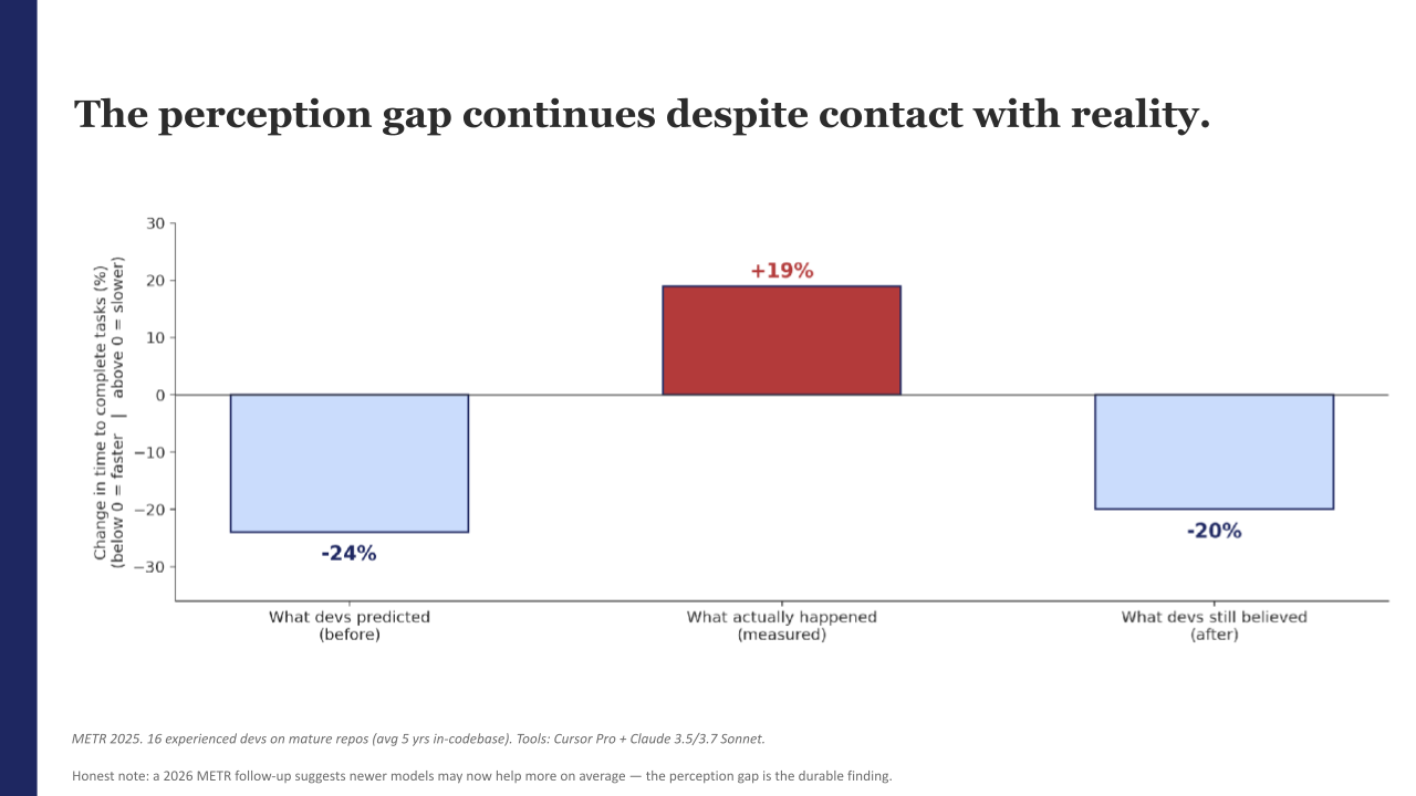Bar chart from METR (2025): developers predicted AI would make them 24% faster, but tasks actually took 19% longer, yet afterward developers still believed AI had saved them 20% of their time.